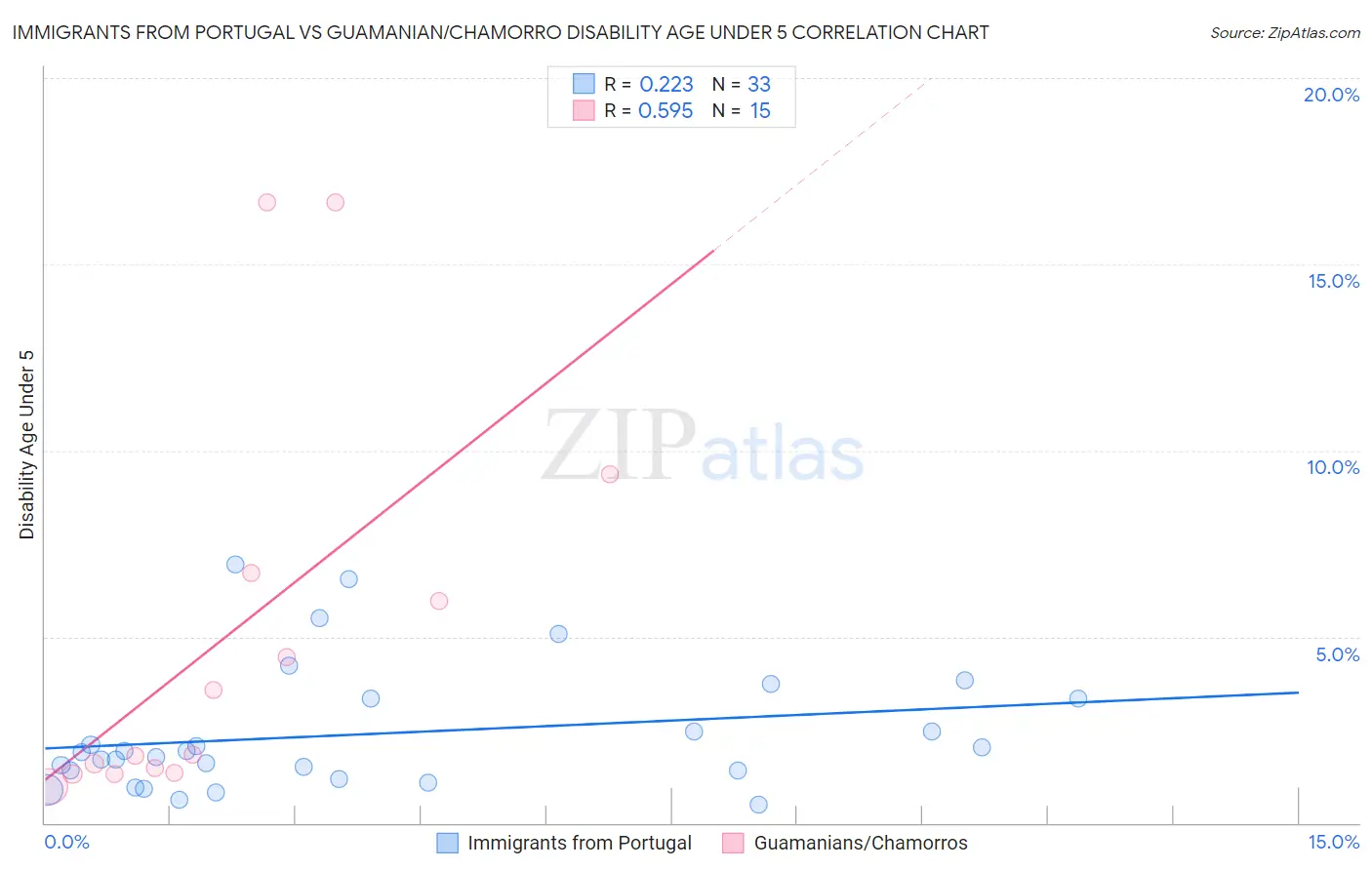Immigrants from Portugal vs Guamanian/Chamorro Disability Age Under 5
