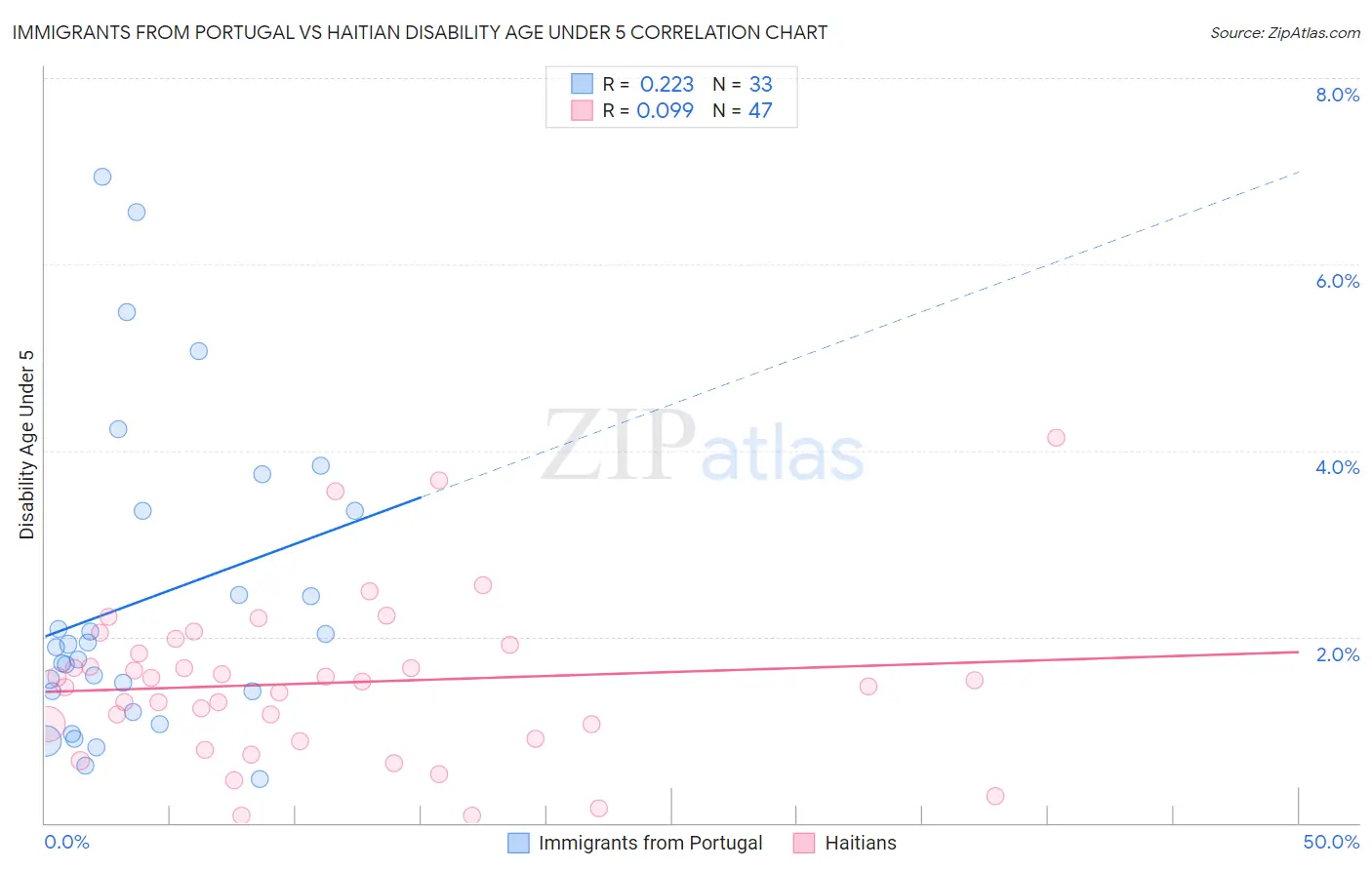 Immigrants from Portugal vs Haitian Disability Age Under 5