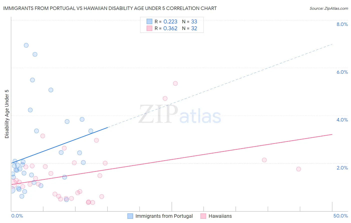 Immigrants from Portugal vs Hawaiian Disability Age Under 5