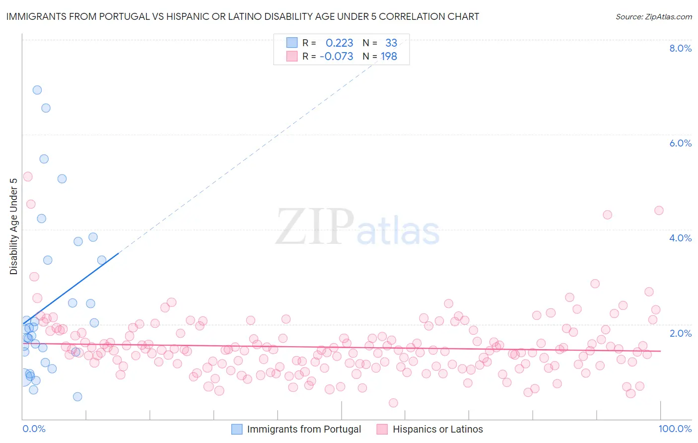 Immigrants from Portugal vs Hispanic or Latino Disability Age Under 5