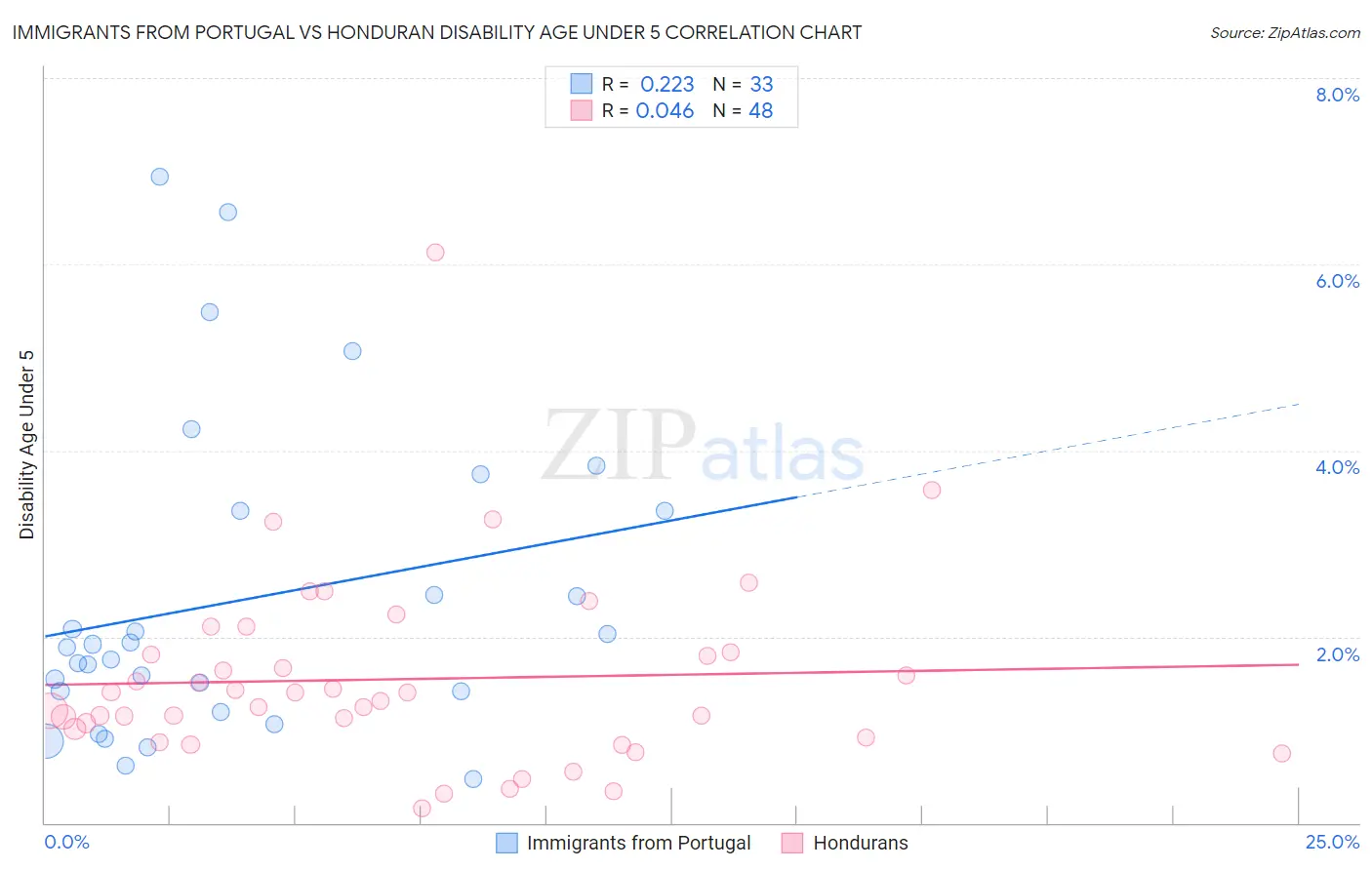 Immigrants from Portugal vs Honduran Disability Age Under 5