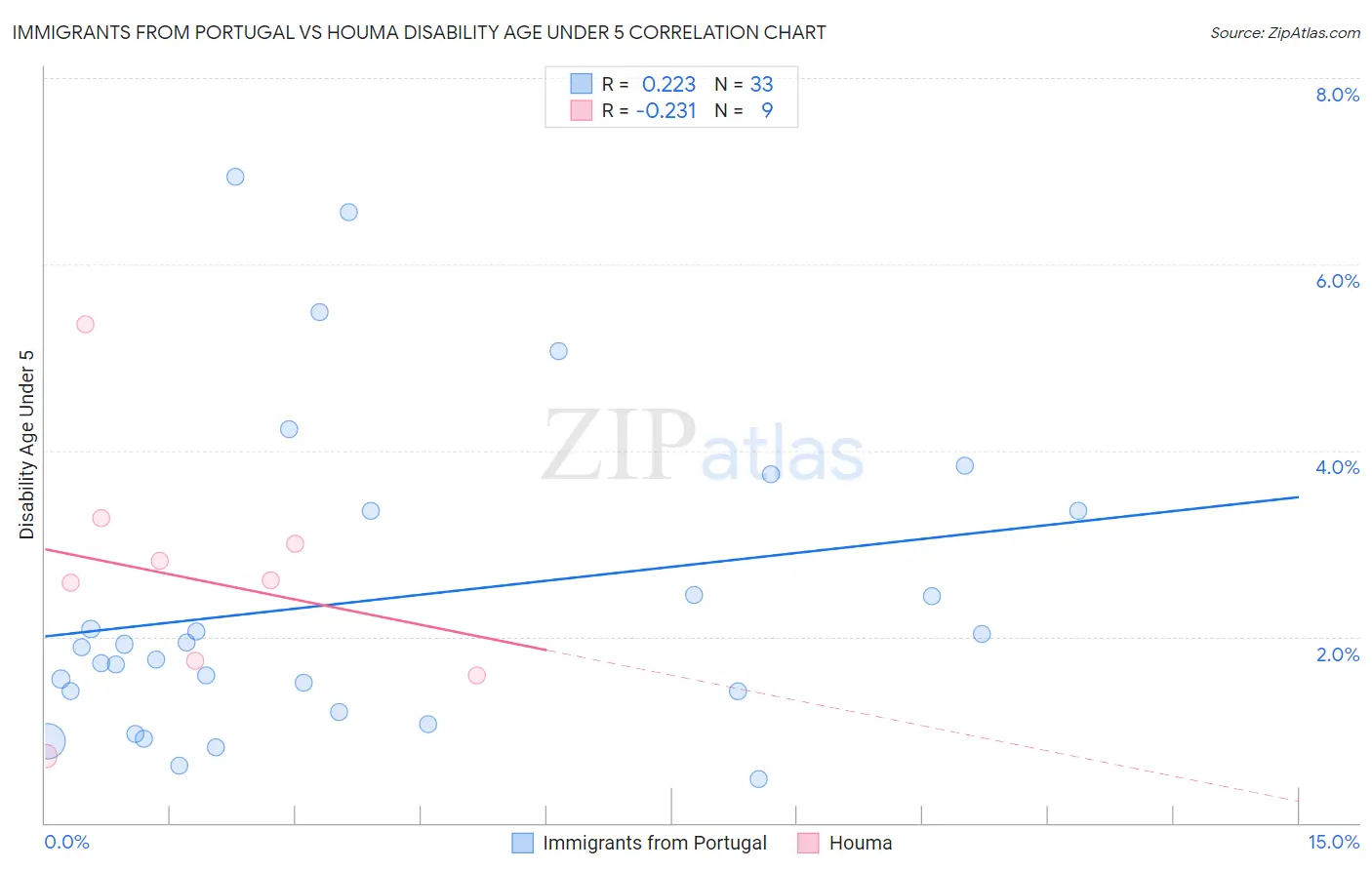 Immigrants from Portugal vs Houma Disability Age Under 5