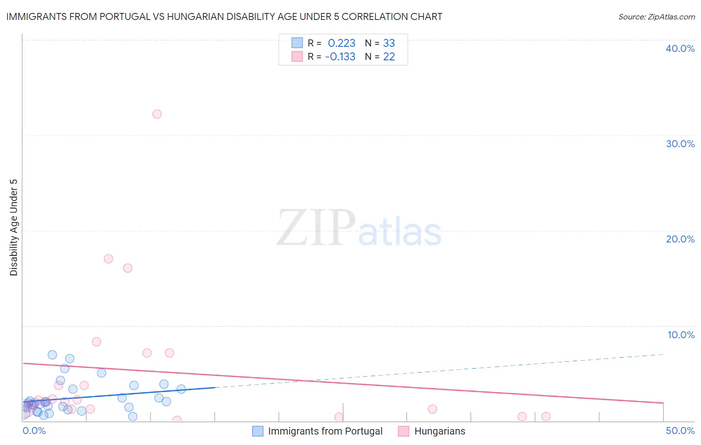 Immigrants from Portugal vs Hungarian Disability Age Under 5