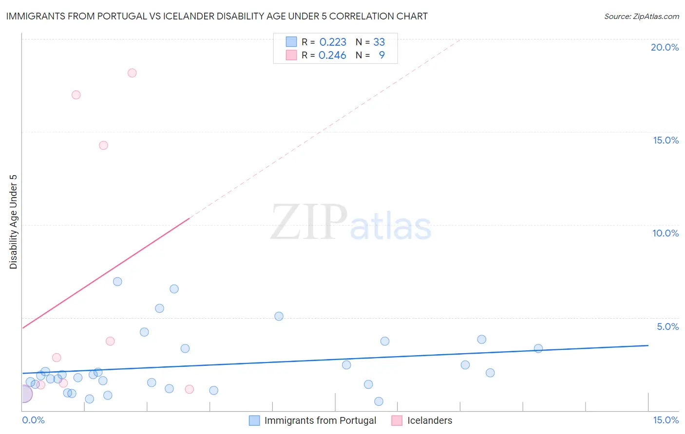 Immigrants from Portugal vs Icelander Disability Age Under 5