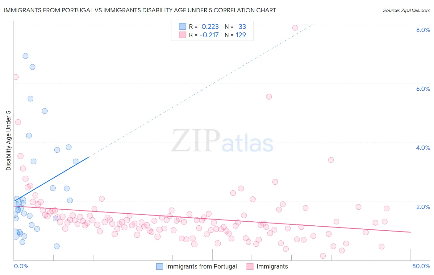 Immigrants from Portugal vs Immigrants Disability Age Under 5