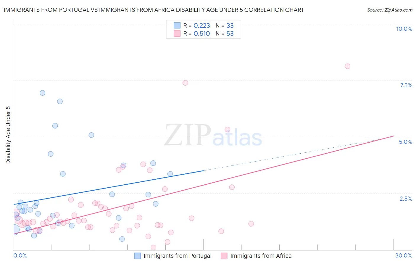 Immigrants from Portugal vs Immigrants from Africa Disability Age Under 5