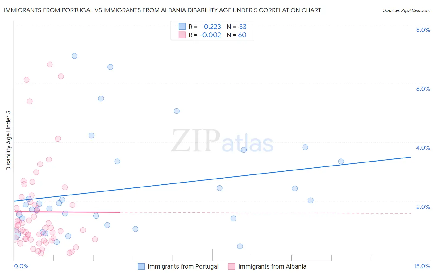 Immigrants from Portugal vs Immigrants from Albania Disability Age Under 5