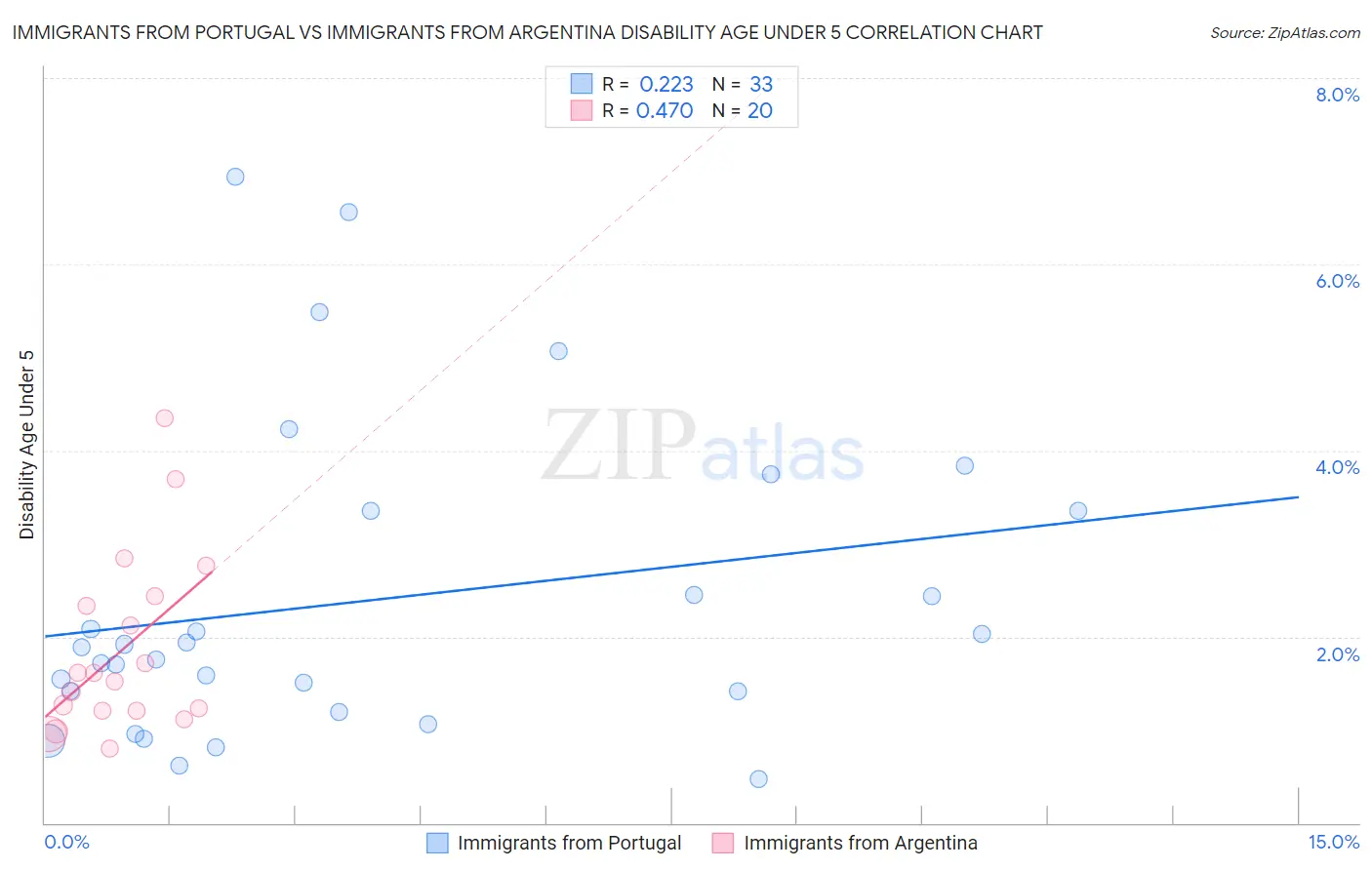 Immigrants from Portugal vs Immigrants from Argentina Disability Age Under 5