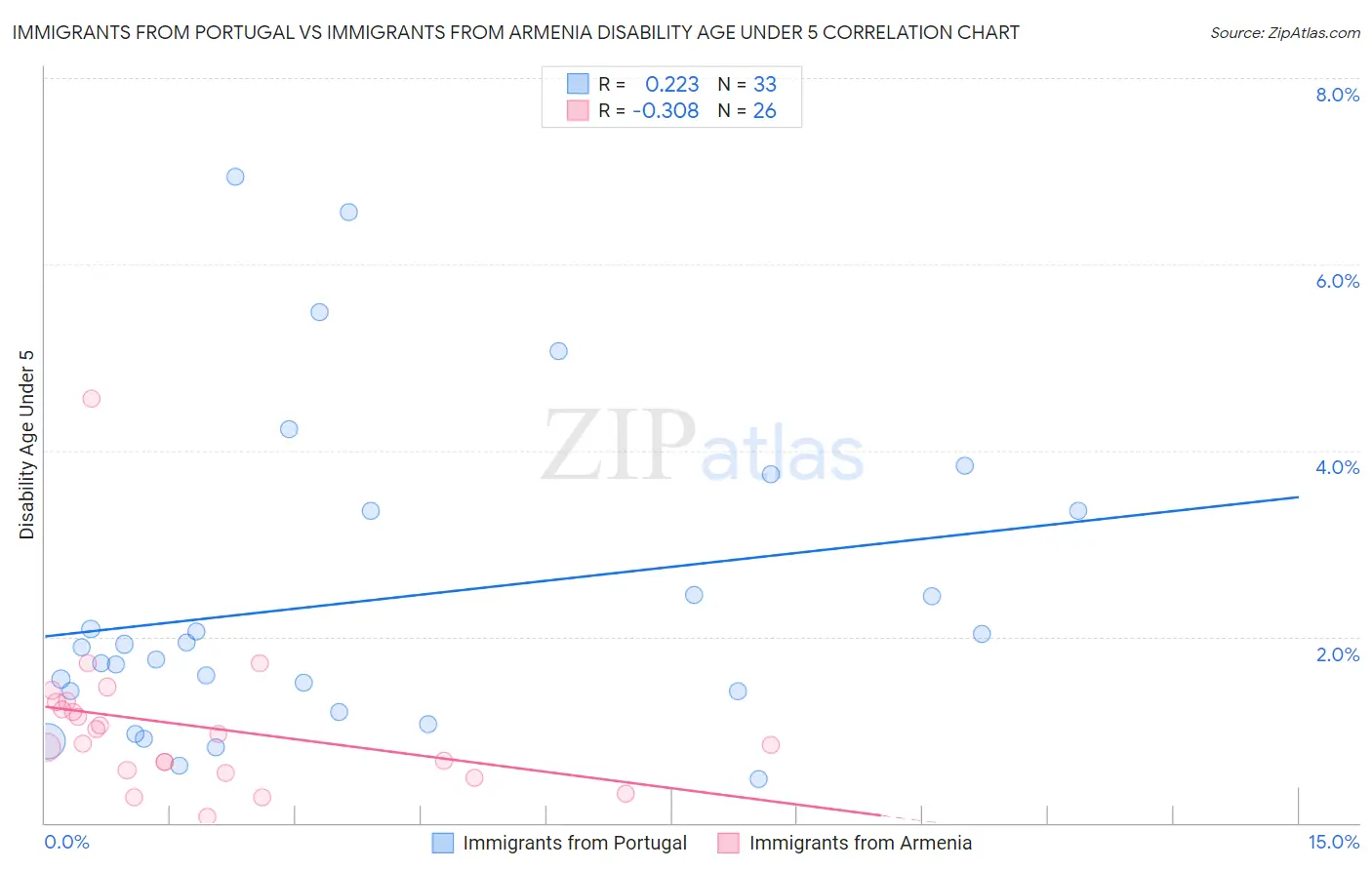 Immigrants from Portugal vs Immigrants from Armenia Disability Age Under 5