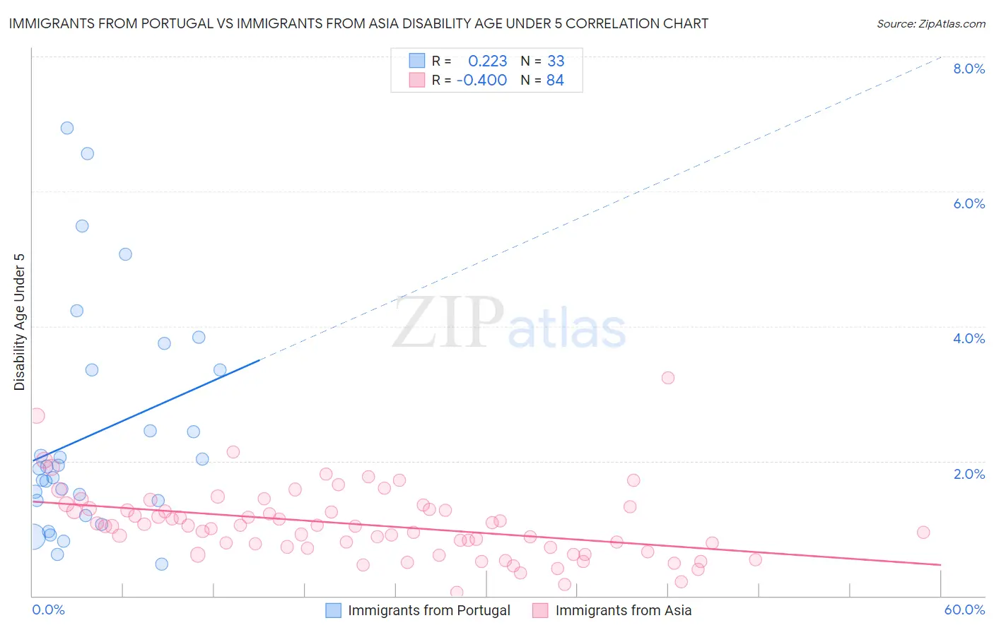 Immigrants from Portugal vs Immigrants from Asia Disability Age Under 5