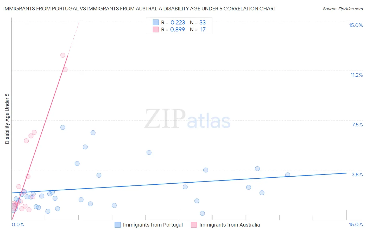 Immigrants from Portugal vs Immigrants from Australia Disability Age Under 5