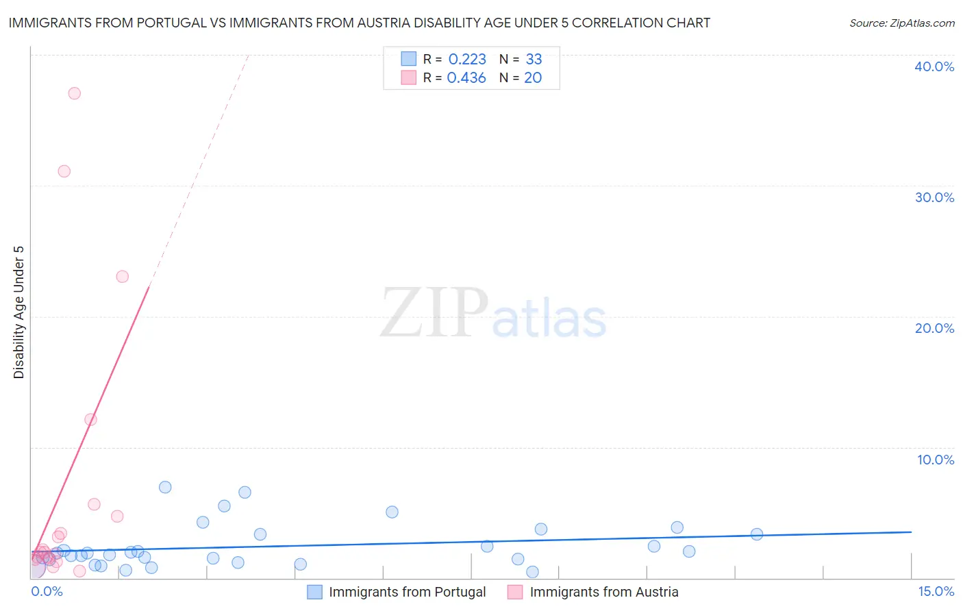 Immigrants from Portugal vs Immigrants from Austria Disability Age Under 5