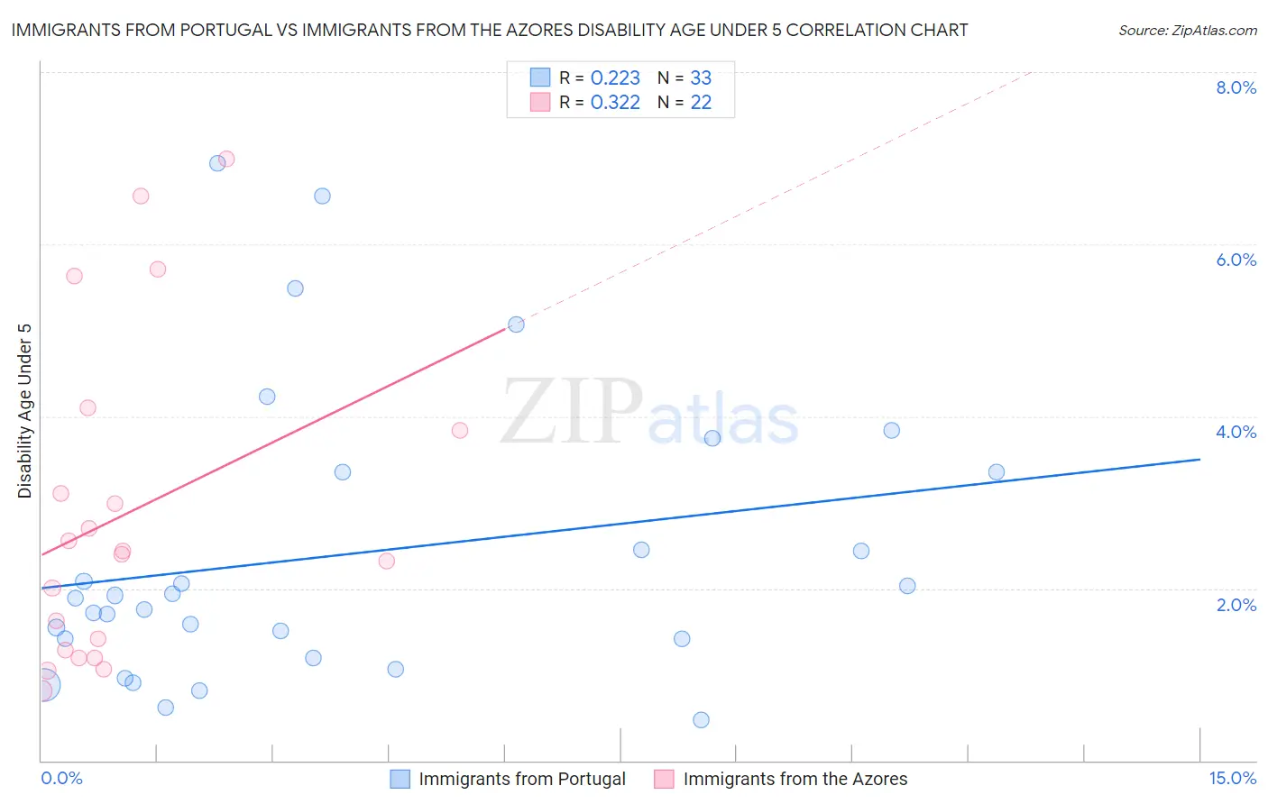 Immigrants from Portugal vs Immigrants from the Azores Disability Age Under 5
