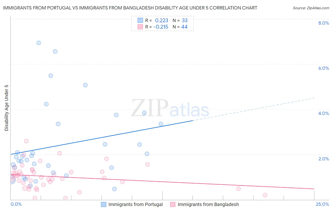 Immigrants from Portugal vs Immigrants from Bangladesh Disability Age Under 5