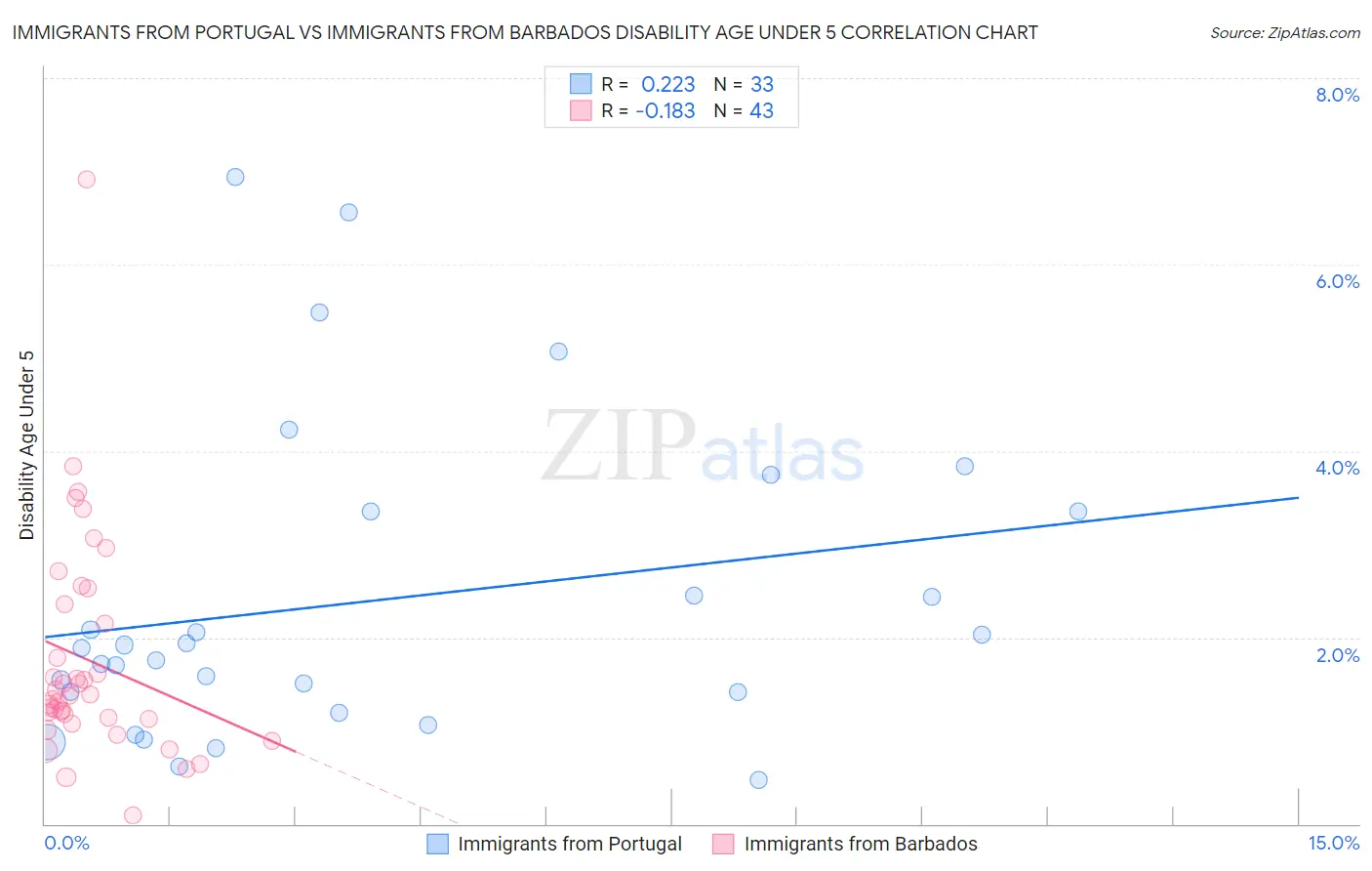 Immigrants from Portugal vs Immigrants from Barbados Disability Age Under 5