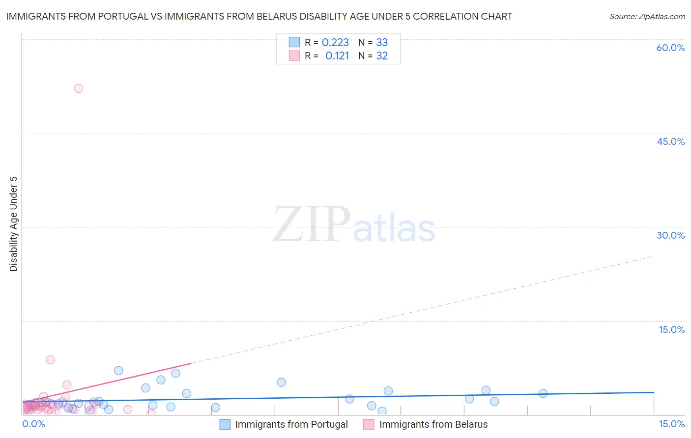 Immigrants from Portugal vs Immigrants from Belarus Disability Age Under 5