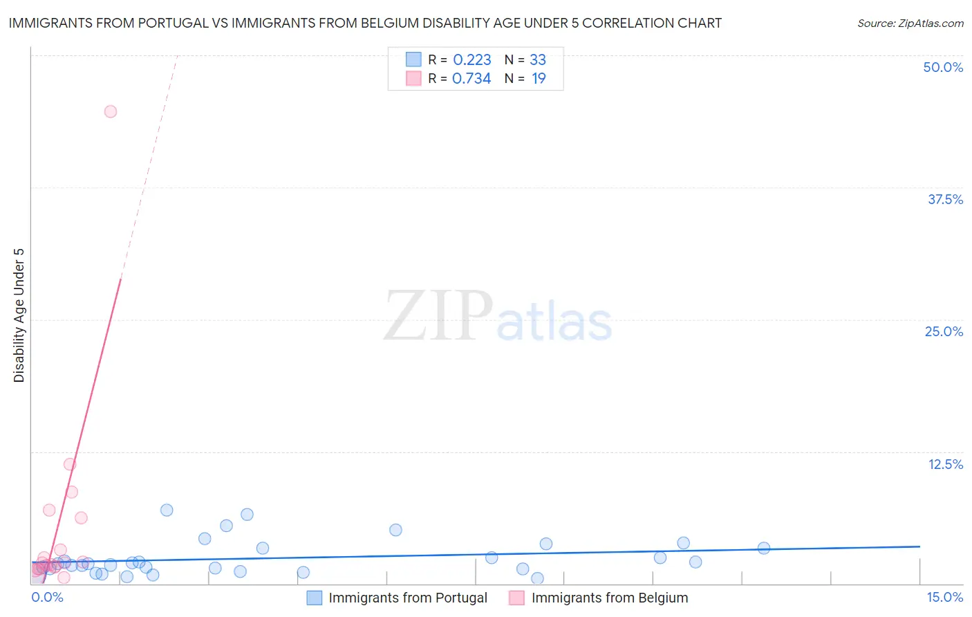 Immigrants from Portugal vs Immigrants from Belgium Disability Age Under 5