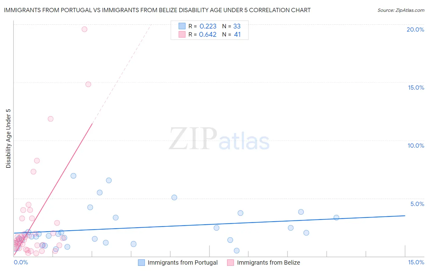 Immigrants from Portugal vs Immigrants from Belize Disability Age Under 5