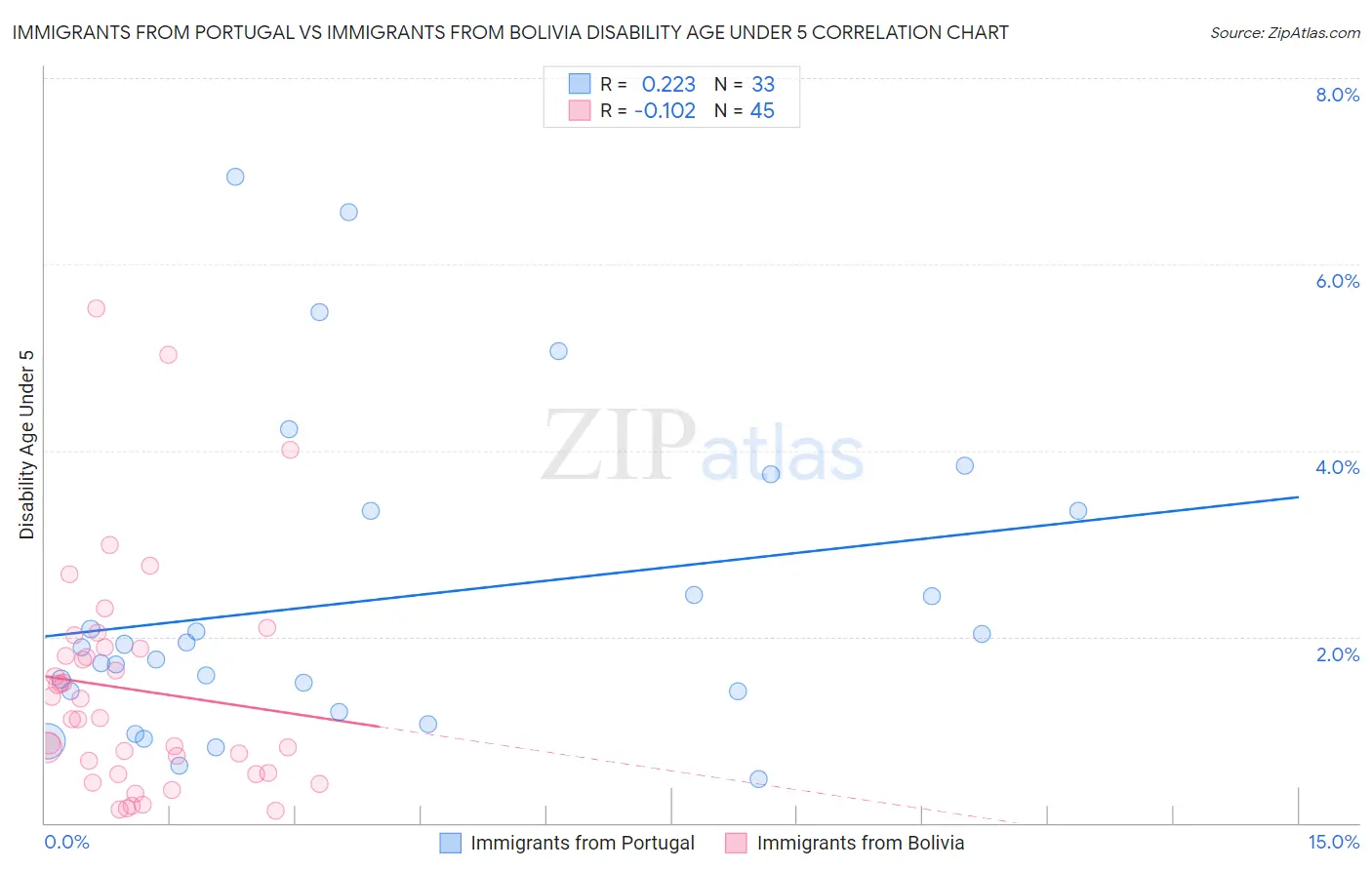 Immigrants from Portugal vs Immigrants from Bolivia Disability Age Under 5