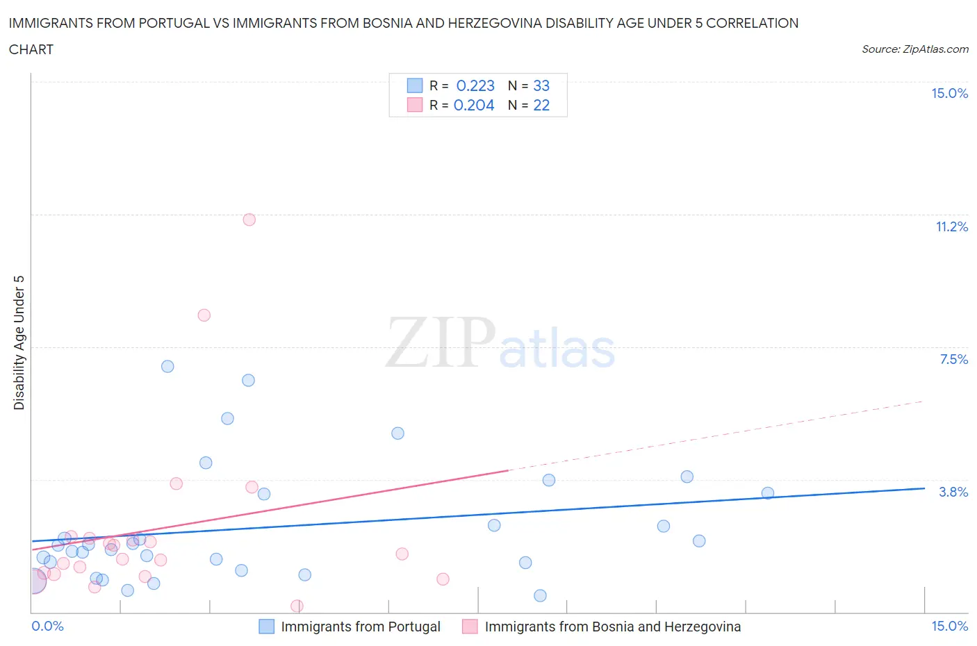 Immigrants from Portugal vs Immigrants from Bosnia and Herzegovina Disability Age Under 5