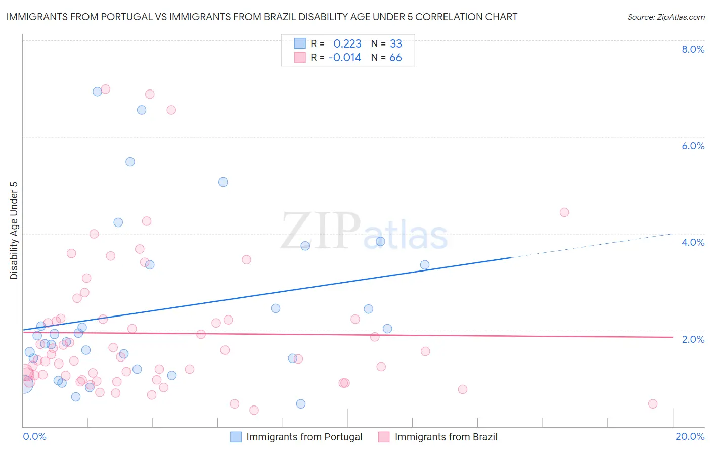 Immigrants from Portugal vs Immigrants from Brazil Disability Age Under 5