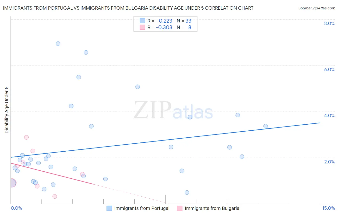 Immigrants from Portugal vs Immigrants from Bulgaria Disability Age Under 5