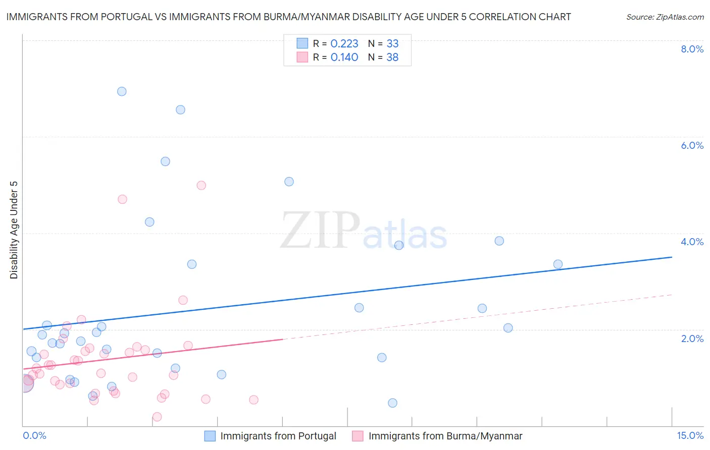 Immigrants from Portugal vs Immigrants from Burma/Myanmar Disability Age Under 5