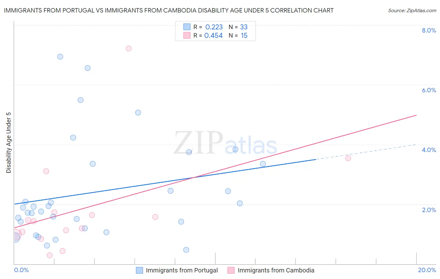 Immigrants from Portugal vs Immigrants from Cambodia Disability Age Under 5