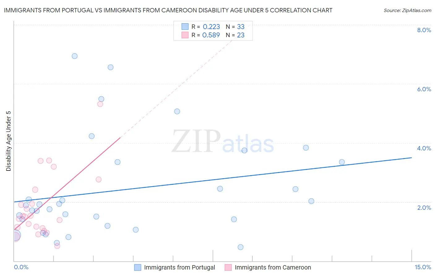 Immigrants from Portugal vs Immigrants from Cameroon Disability Age Under 5