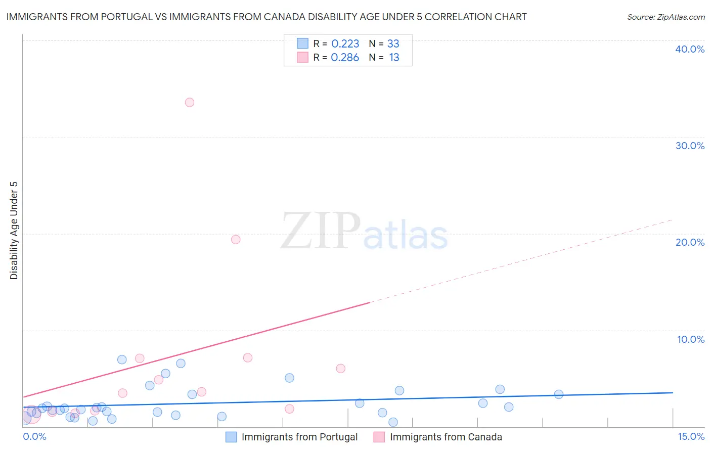 Immigrants from Portugal vs Immigrants from Canada Disability Age Under 5