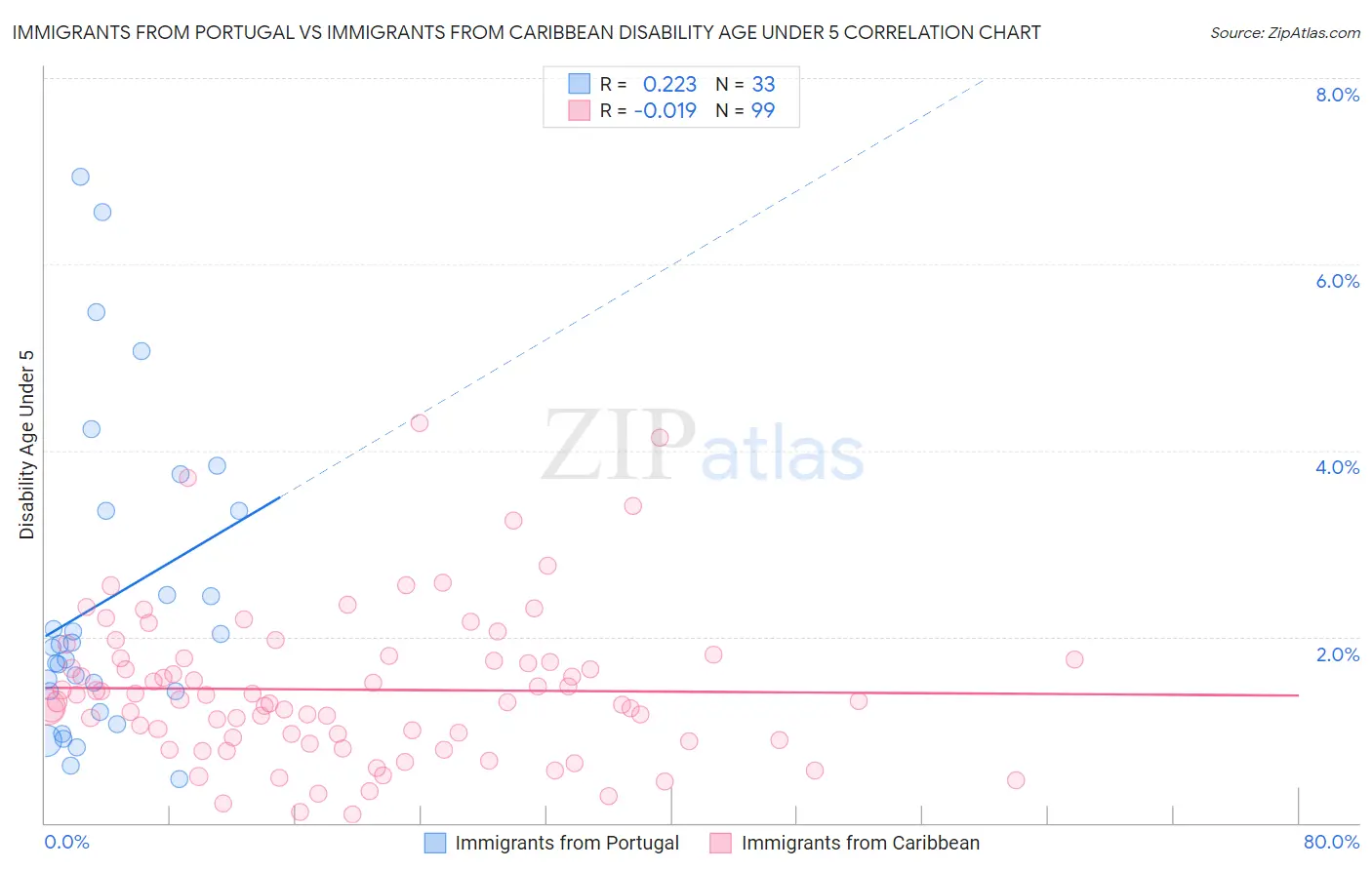 Immigrants from Portugal vs Immigrants from Caribbean Disability Age Under 5