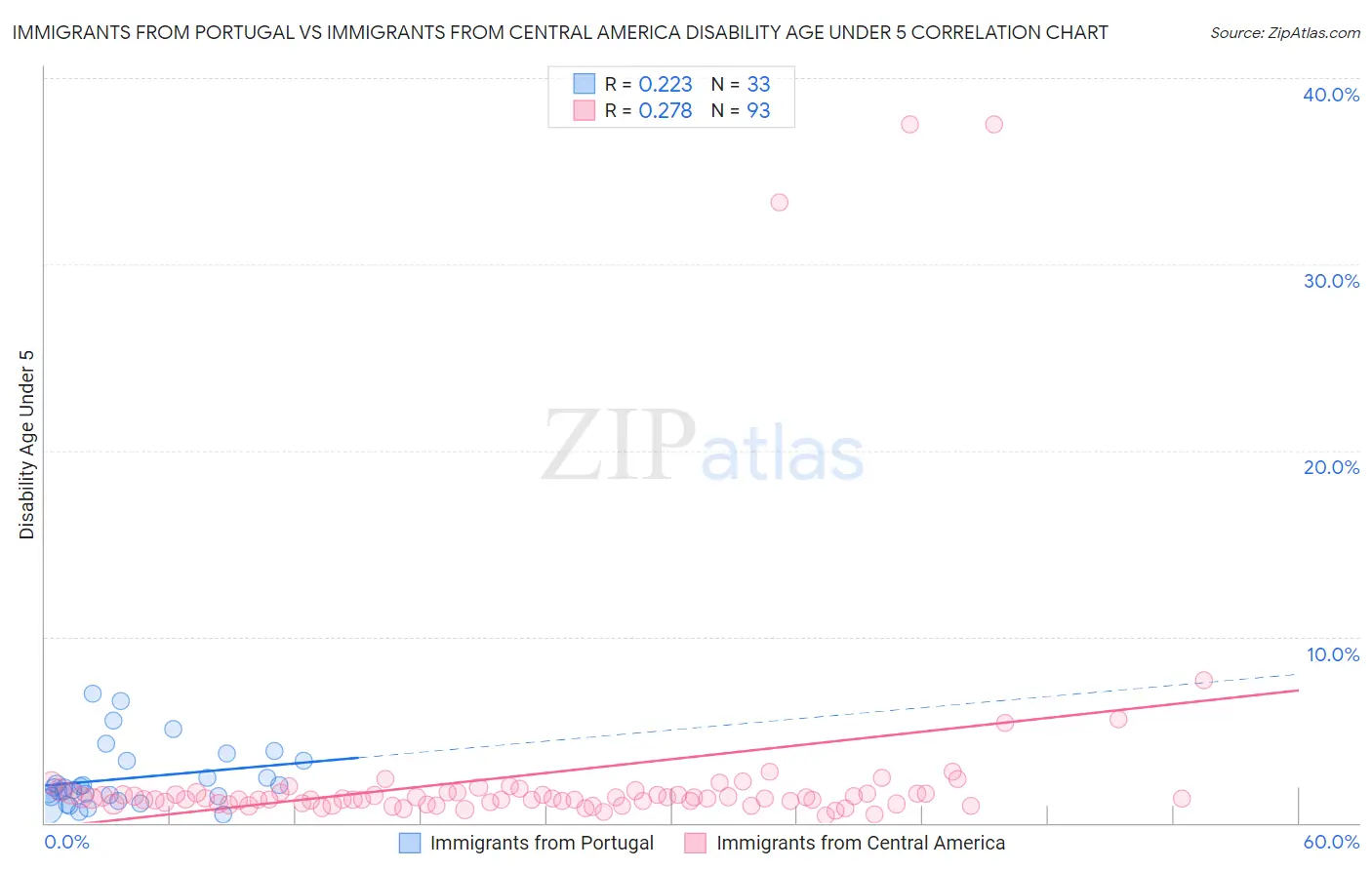 Immigrants from Portugal vs Immigrants from Central America Disability Age Under 5