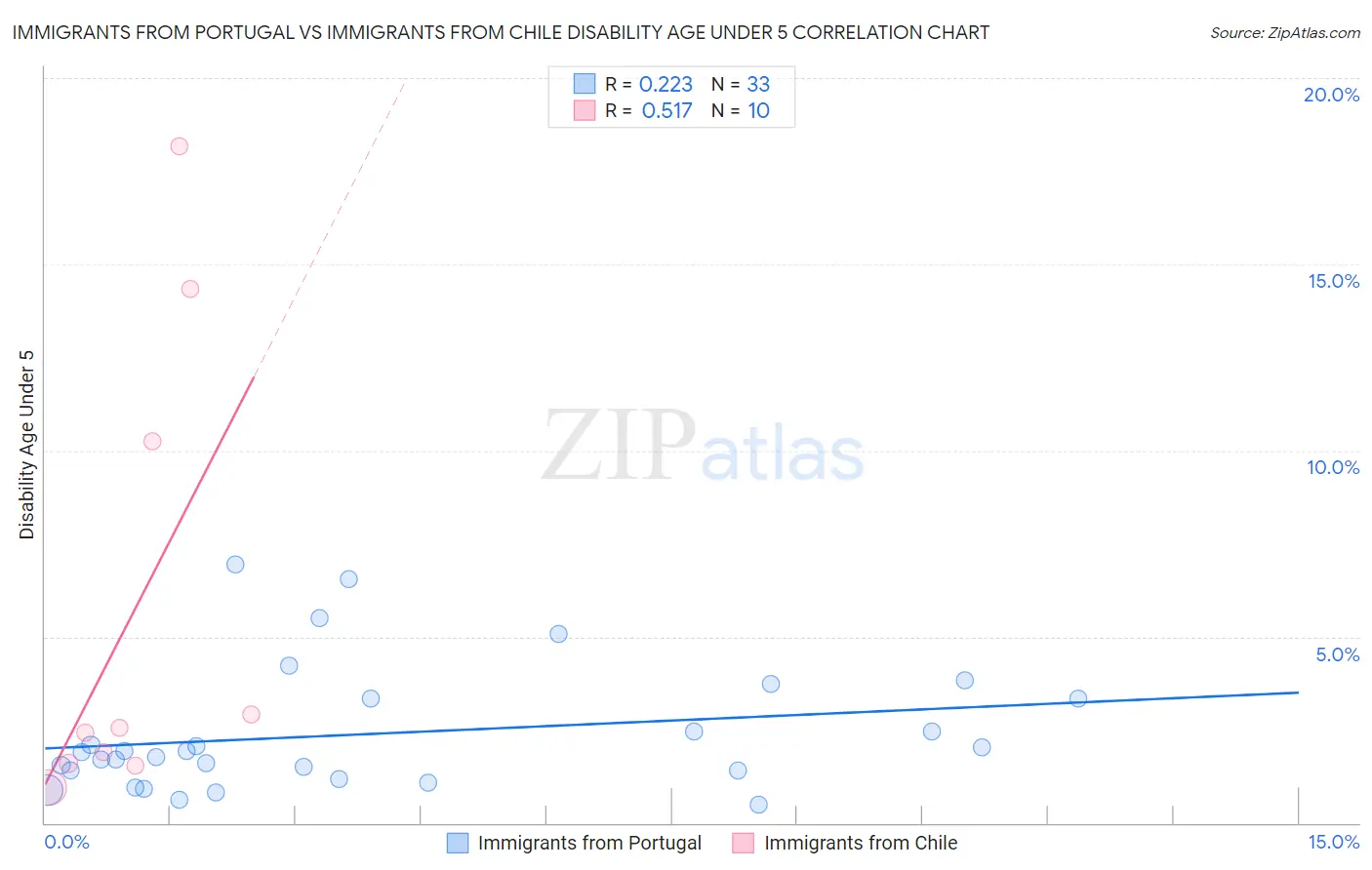 Immigrants from Portugal vs Immigrants from Chile Disability Age Under 5