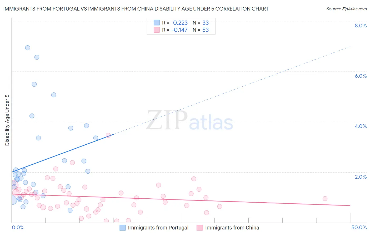 Immigrants from Portugal vs Immigrants from China Disability Age Under 5