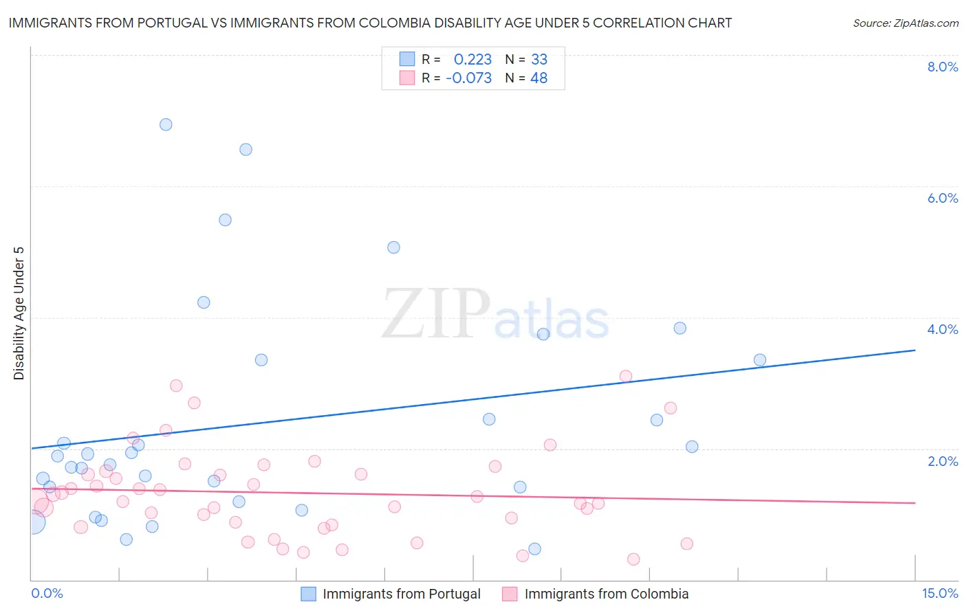 Immigrants from Portugal vs Immigrants from Colombia Disability Age Under 5