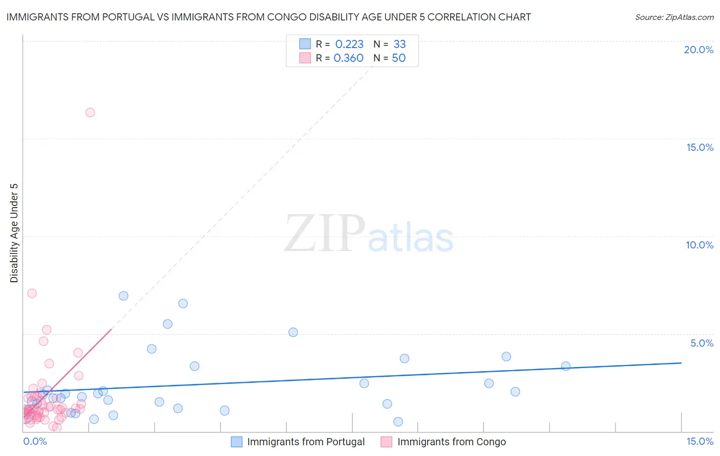 Immigrants from Portugal vs Immigrants from Congo Disability Age Under 5