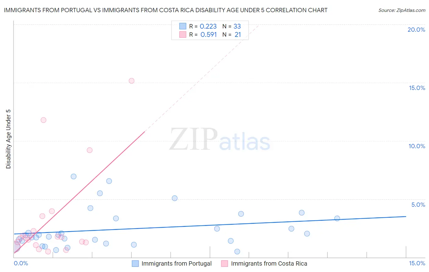 Immigrants from Portugal vs Immigrants from Costa Rica Disability Age Under 5