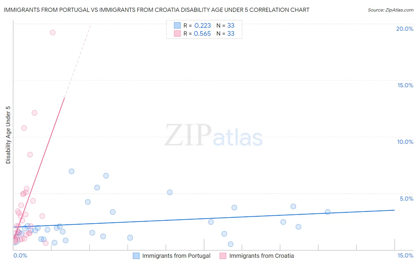 Immigrants from Portugal vs Immigrants from Croatia Disability Age Under 5