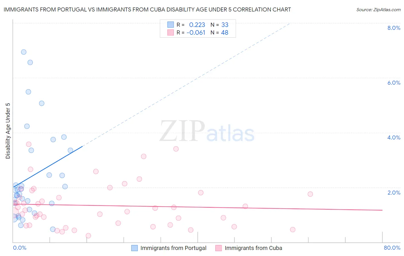 Immigrants from Portugal vs Immigrants from Cuba Disability Age Under 5