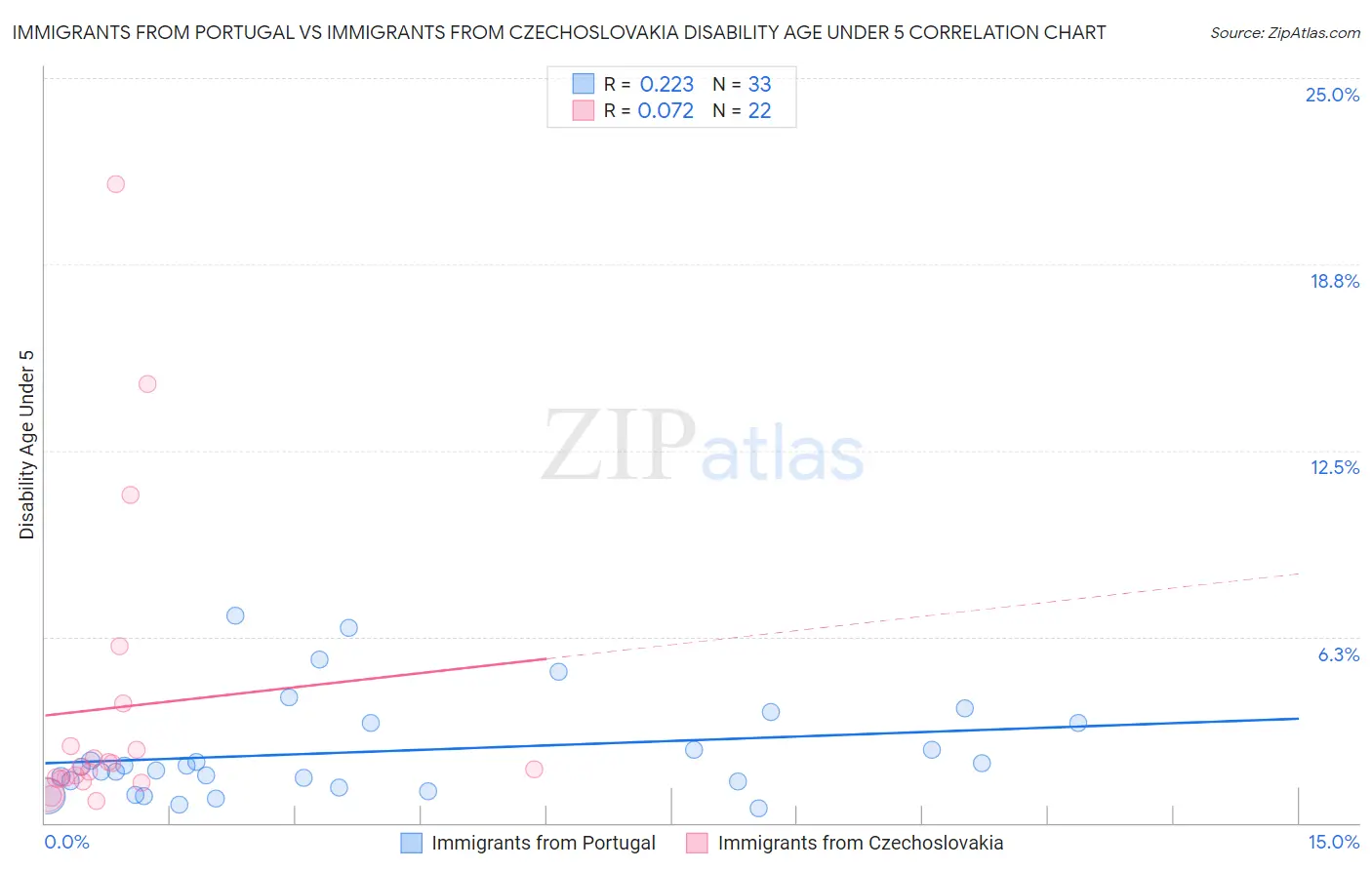 Immigrants from Portugal vs Immigrants from Czechoslovakia Disability Age Under 5