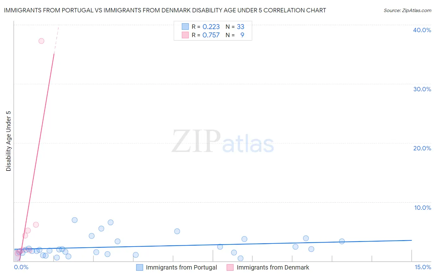 Immigrants from Portugal vs Immigrants from Denmark Disability Age Under 5