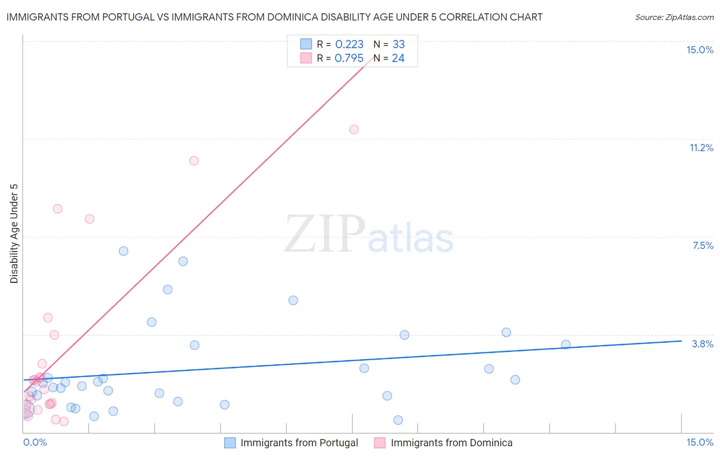 Immigrants from Portugal vs Immigrants from Dominica Disability Age Under 5