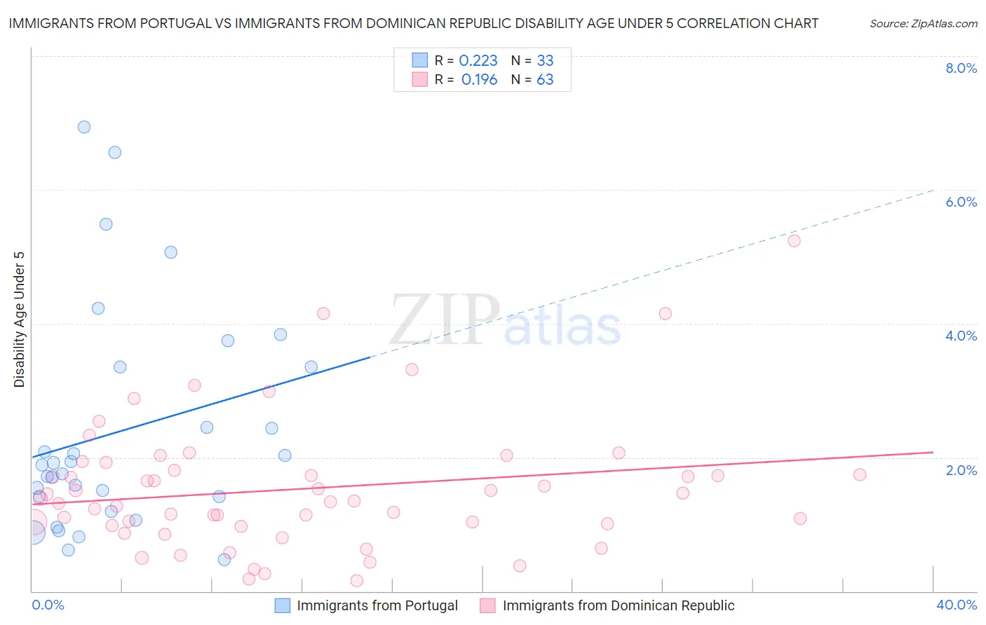 Immigrants from Portugal vs Immigrants from Dominican Republic Disability Age Under 5