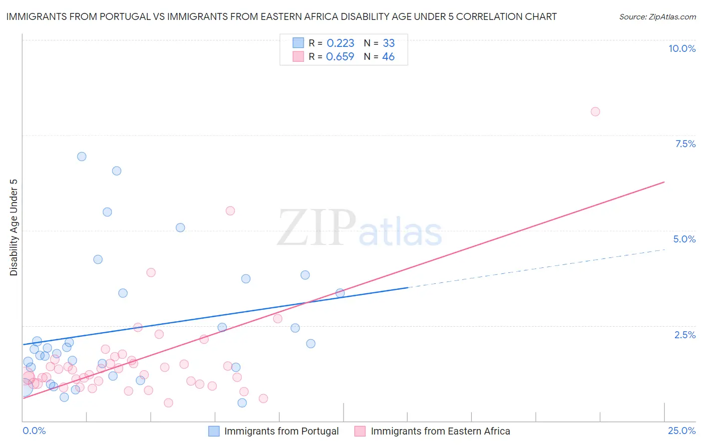 Immigrants from Portugal vs Immigrants from Eastern Africa Disability Age Under 5