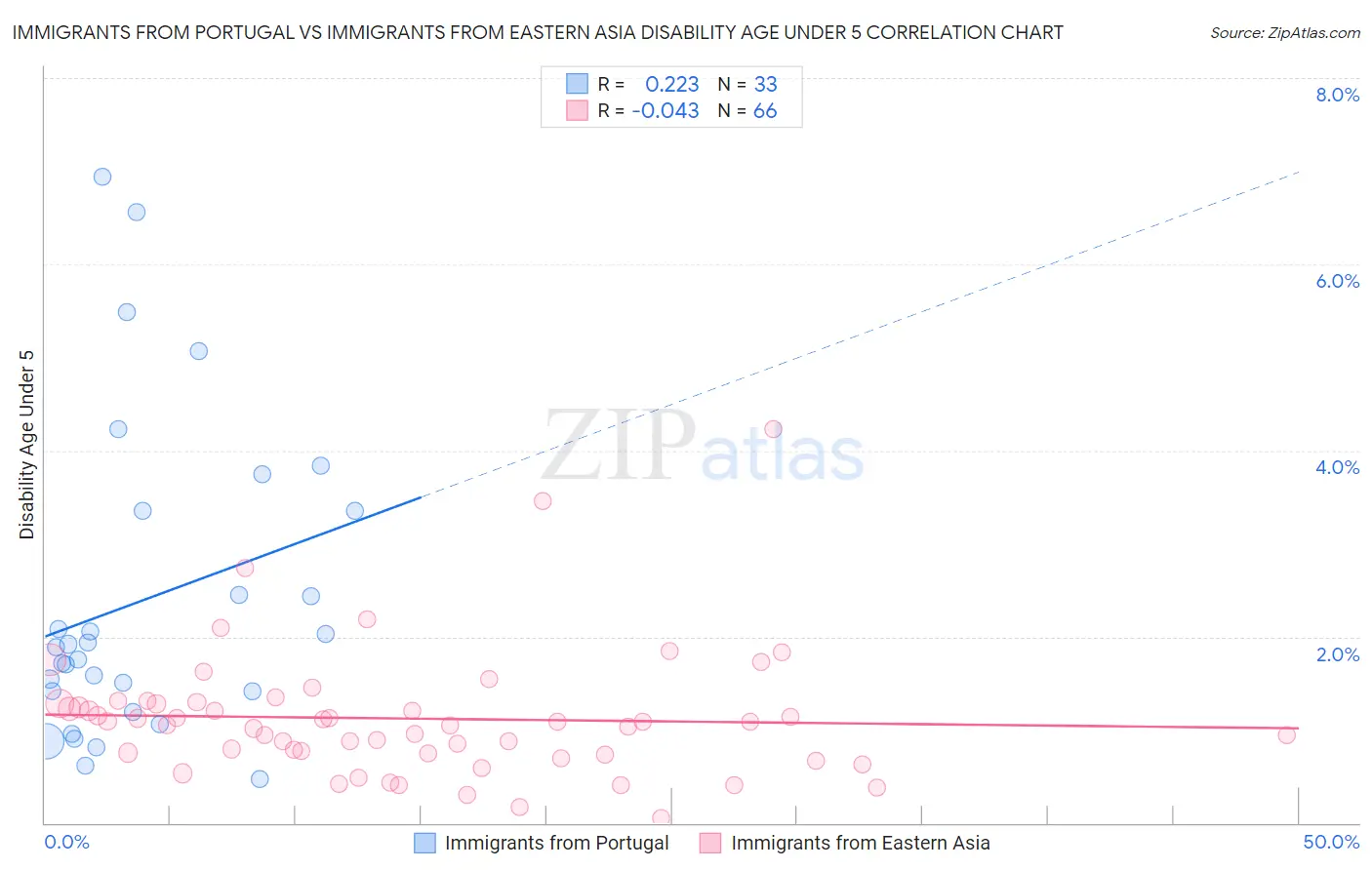 Immigrants from Portugal vs Immigrants from Eastern Asia Disability Age Under 5