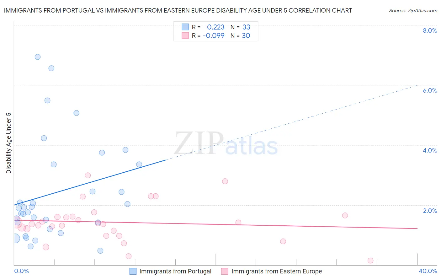 Immigrants from Portugal vs Immigrants from Eastern Europe Disability Age Under 5