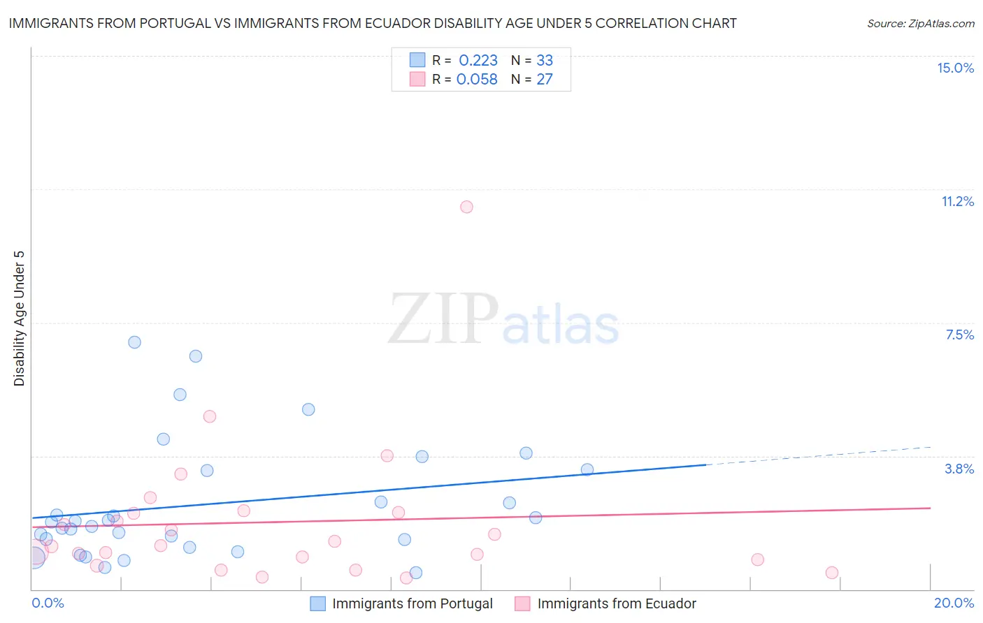 Immigrants from Portugal vs Immigrants from Ecuador Disability Age Under 5