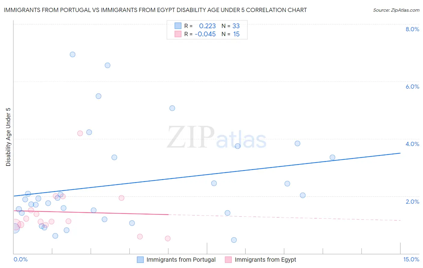 Immigrants from Portugal vs Immigrants from Egypt Disability Age Under 5