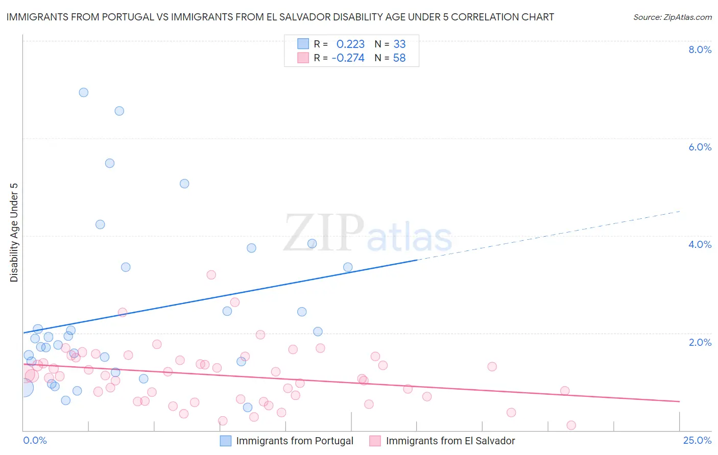 Immigrants from Portugal vs Immigrants from El Salvador Disability Age Under 5