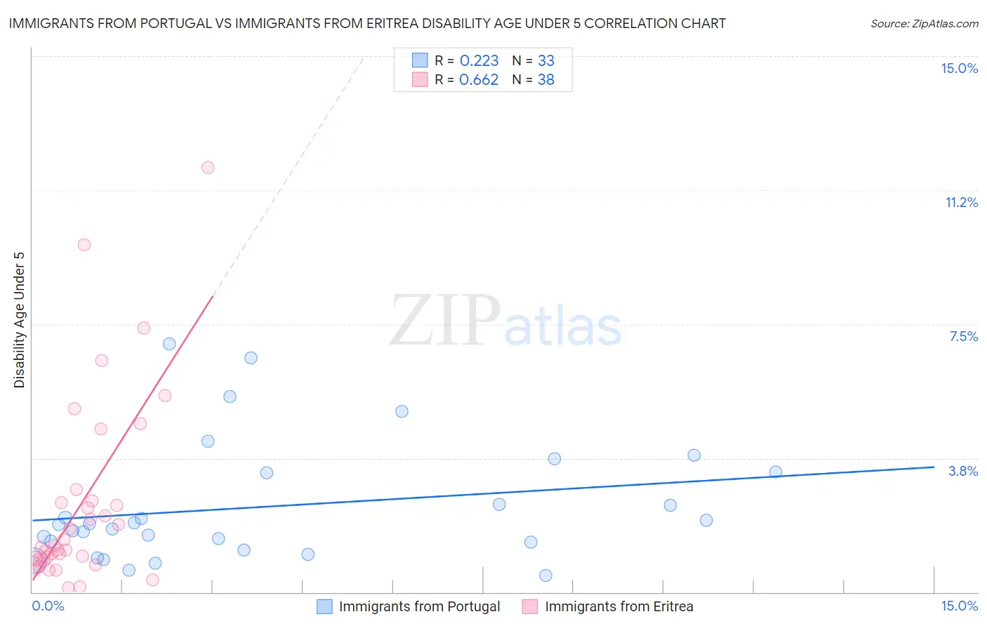 Immigrants from Portugal vs Immigrants from Eritrea Disability Age Under 5